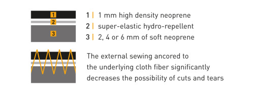 Forza Tre Wetsuit structure